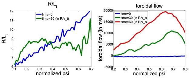 (좌) KSTAR 자기장 구조에서의 R/Lt 프로파일 변화. 파랑 : 초기 프로파일, 녹색 : τ~8에서 프로파일 (우) 시간에 따른 토로이달 흐름 프로파일 변화