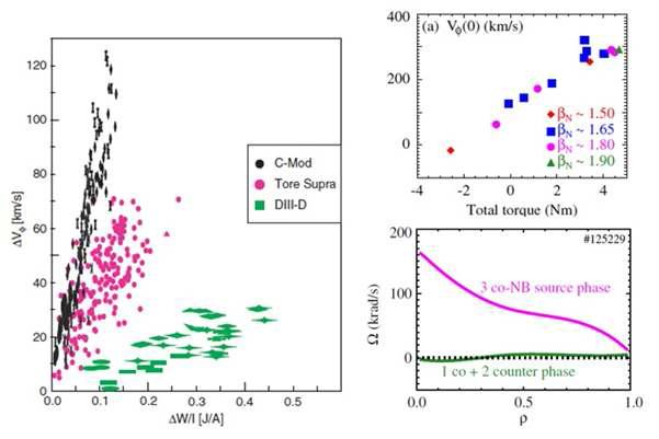 (좌) LH transition에서의 회전 속도 변화 (우상) 회전 속도 vs NBI torque input (우하) NBI input과 회전