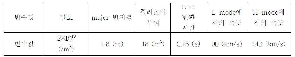 L-H 변환 과정에서의 운동량 증가 계산을 위해 사용된 변수