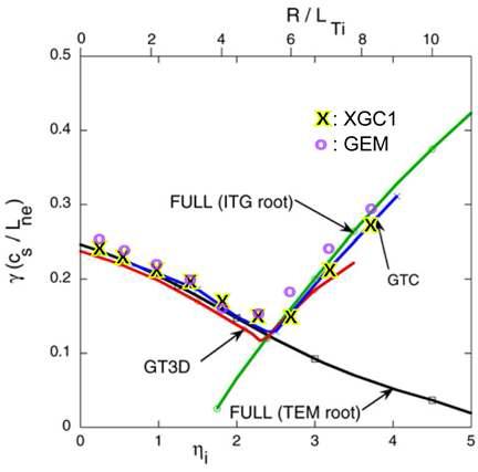 타 코드들과 XGC1의 TEM-ITG 천이에서 성장 률 (Growth rate) 비교