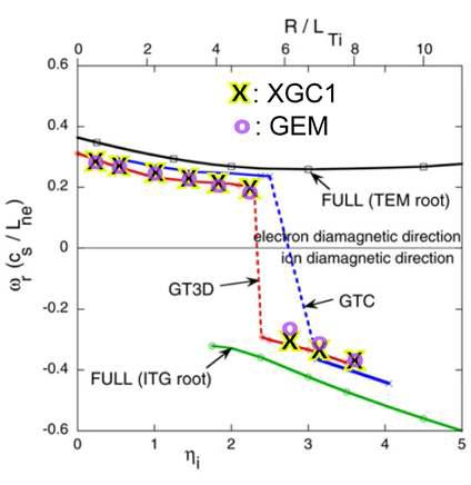 타 코드들과 XGC1의 TEM-ITG 천이에서 실진동수 (Real frequency) 비교