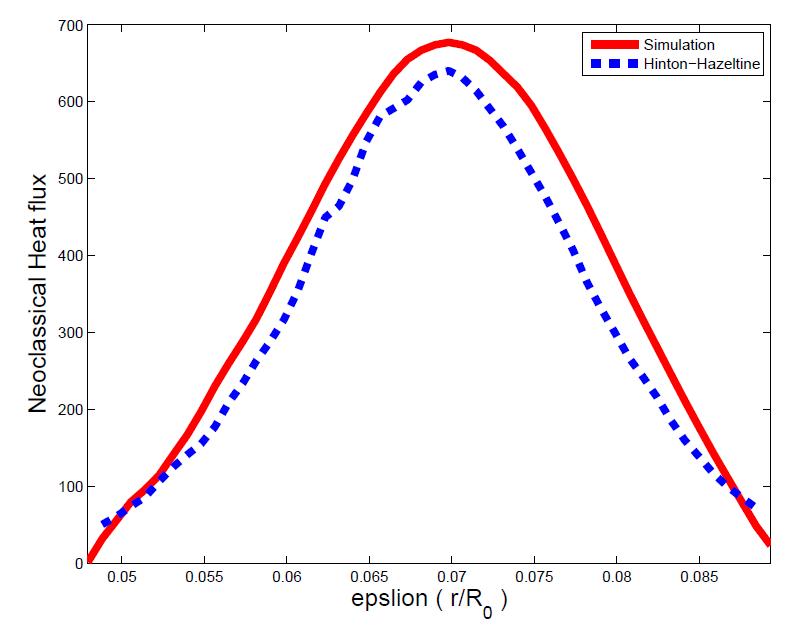 전산모사로부터 계산한 열속(heat flux)과 이론과의 비교