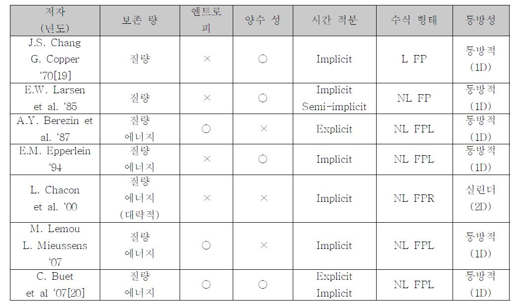 여러 비선형 입자 충돌 전산모사법 특징