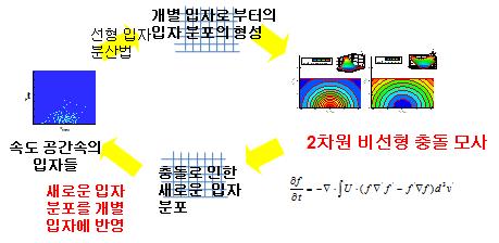 PIC 방법과 비선형 충돌 모듈의 결합 알고리즘