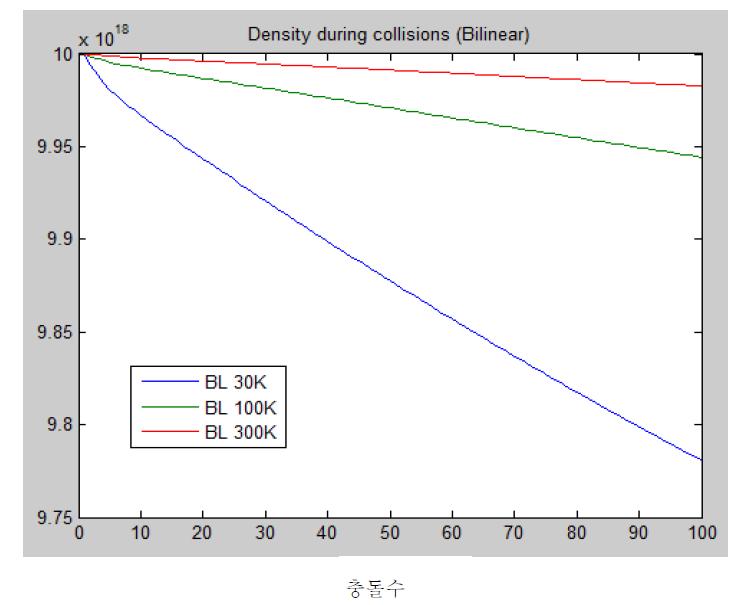 충돌수에 따른 밀도