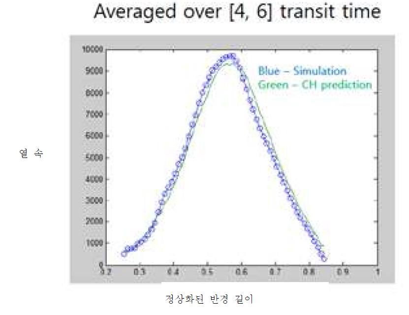 비선형 충돌 연산자로 계산한 열 속과 이론과의 비교