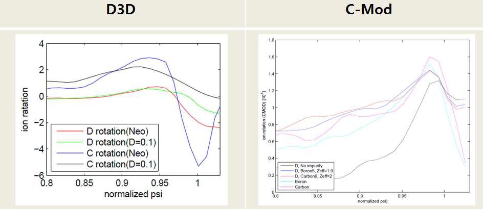전산모사로 계산한 D3D와 C-Mod에서의 불순물 및 주 이온 회전 속도