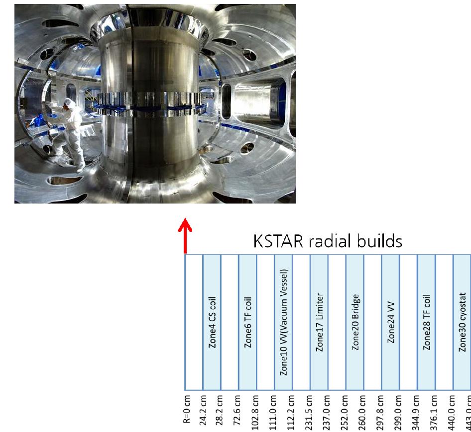 KSTAR radial builds