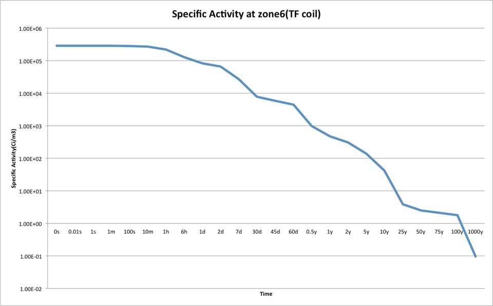 Inboard TF coil에서의 specific activity의 시간에 따른 변화