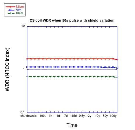 50초 펄스에서 inboard 차폐 두께 변화에 따른 CS 코일의 WDR