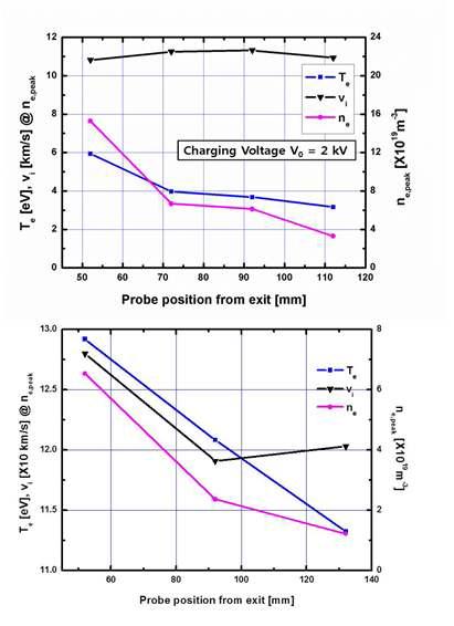 전자 온도(파란색), 전자 밀도(분홍색), 이온 속도(검정색). (위(1)) 2kV의 충전 전압에서 확산에 따른 아르곤 플라즈마의 특성 변화, (아래(2)) 2kV의 충전 전압에서 확산에 따른 수소 플라즈마의 특성 변화