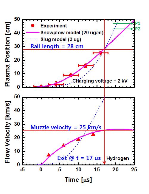 30cm급 플라즈마 건에서모의델 2과kV 실충험전과 전의압 비에교서의 수소 플라즈마 채널 운동에 대한 모델과 실험과의 비교