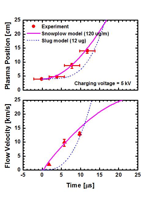 30cm급 플라즈마 건에서모의델 5과kV 실충험전과 전의압 비에교서의 수소 플라즈마 채널 운동에 대한 모델과 실험과의 비교