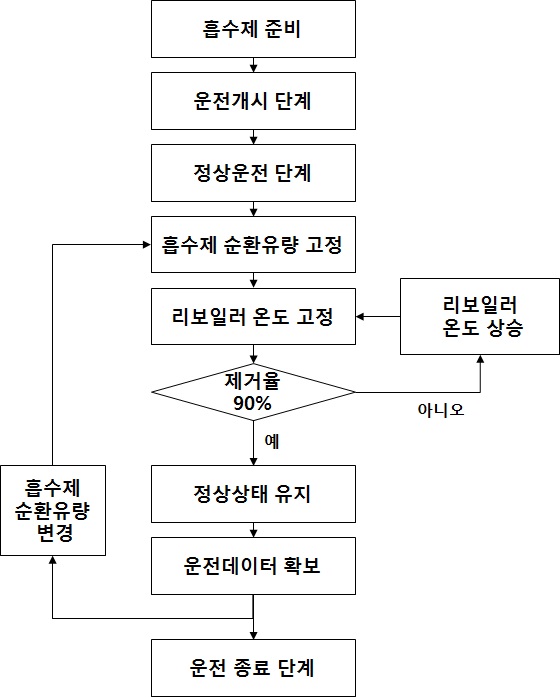 연속순환장치 흡수제 성능평가 절차