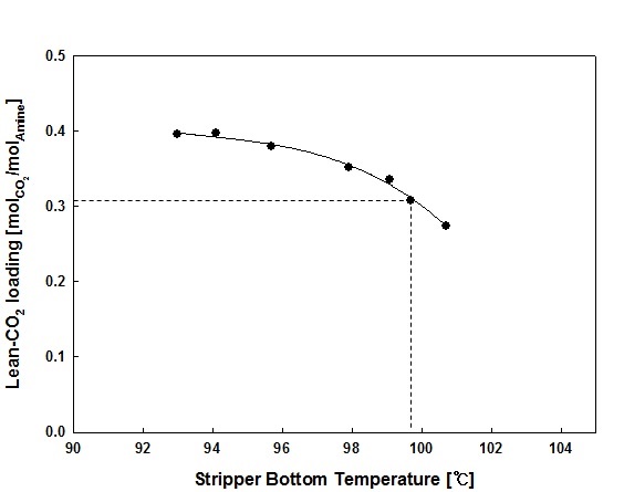 탑 최하단 온도에 따른 MEA 30 wt% Lean-CO2 Loading