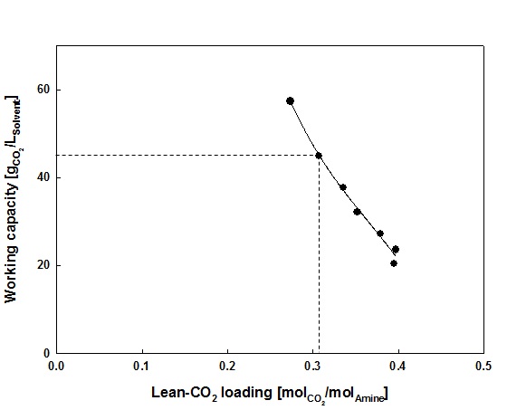 MEA 30 wt% Lean-CO2 Loading에 따른 Working Capacity