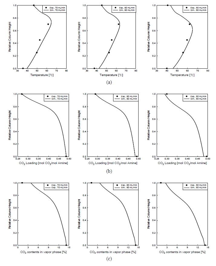 흡수탑에 대한 실험값과 모델링 계산값 비교:(a) 탑 내 온도구배, (b) 액상 CO2 부하량, (c) 기상 CO2 농도.
