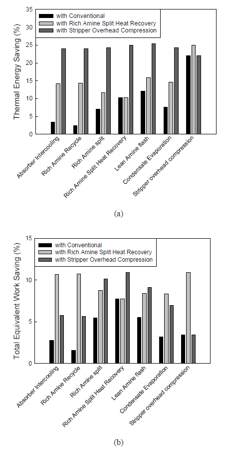 개선공정 통합에 따른 에너지 소모량 저감율: (a) 열 에너지, (b) 총 일당량