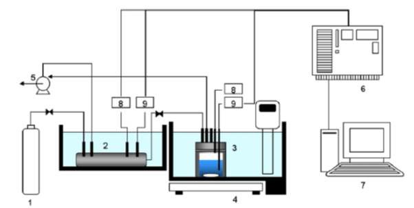 Experimental apparatus : 1. CO2 gas, 2. Gas reservoir, 3. Reactor, 4. Magnetic stirrer, 5. Vacuum pump, 6. Pressure measuring instrument, 7. Recorder, 8.