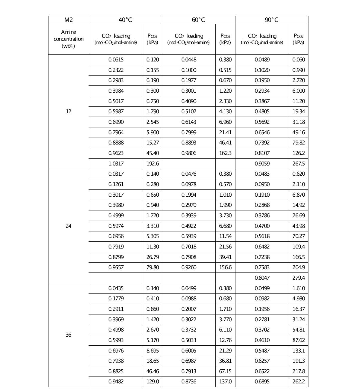 KHU-4N 흡수제의 구성 아민 M2에 대한 온도별, 농도별 상평형 데이터