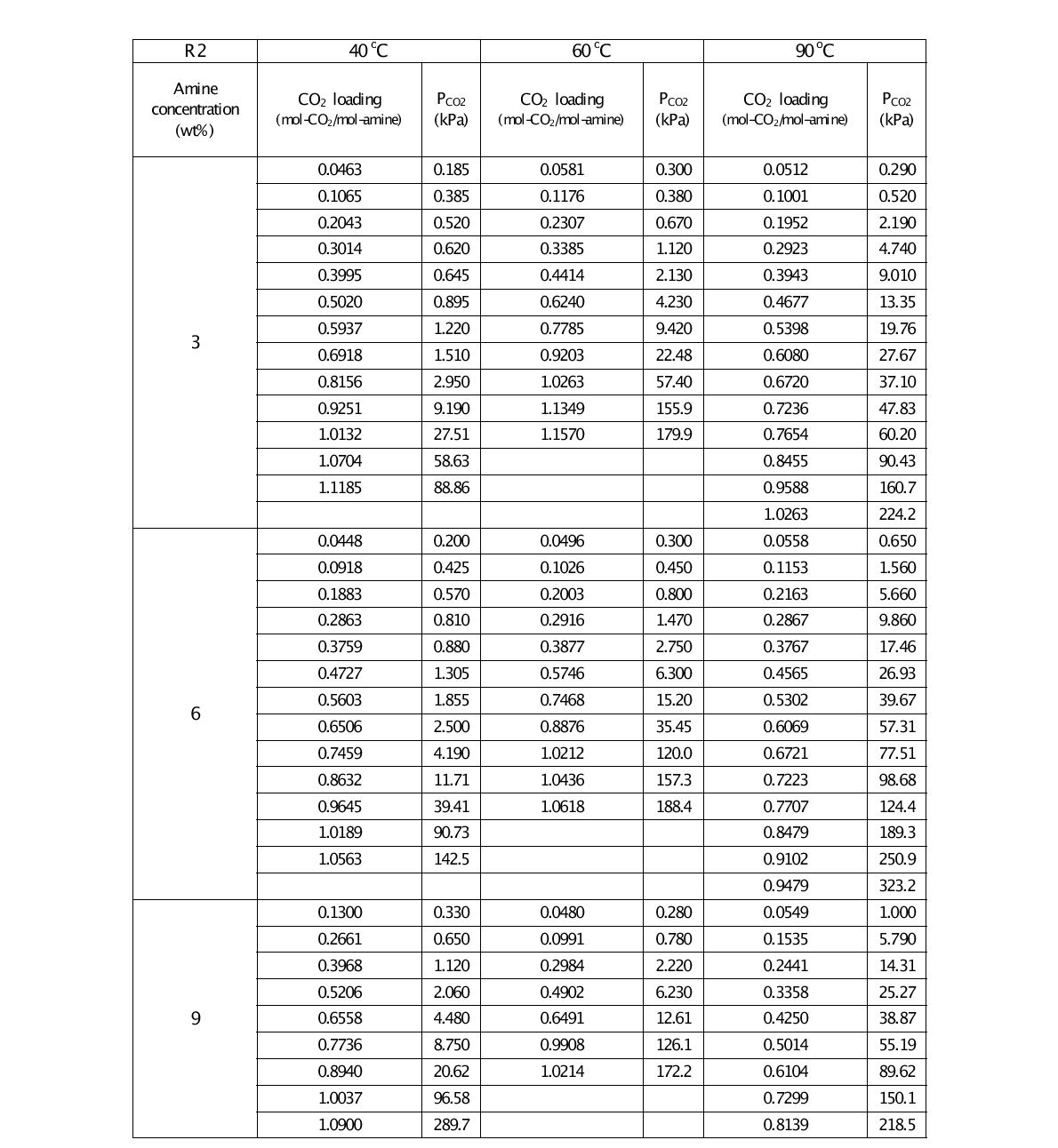 KHU-4N 흡수제의 구성 아민 R2에 대한 온도별, 농도별 상평형 데이터