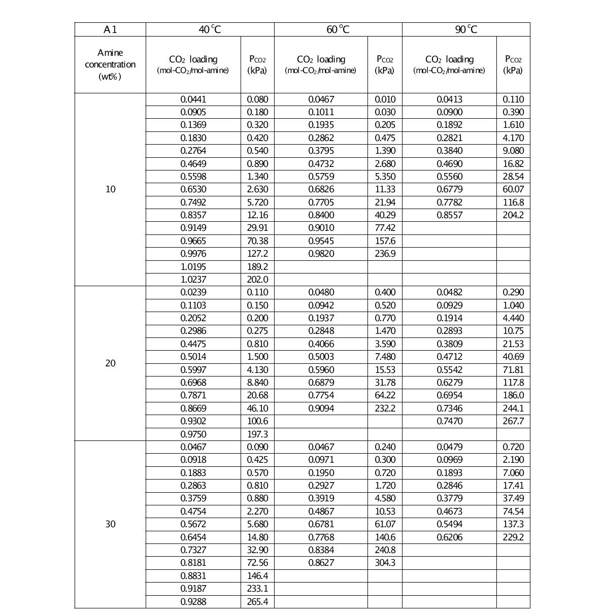 KHU-4N 흡수제의 구성 아민 A1에 대한 온도별, 농도별 상평형 데이터