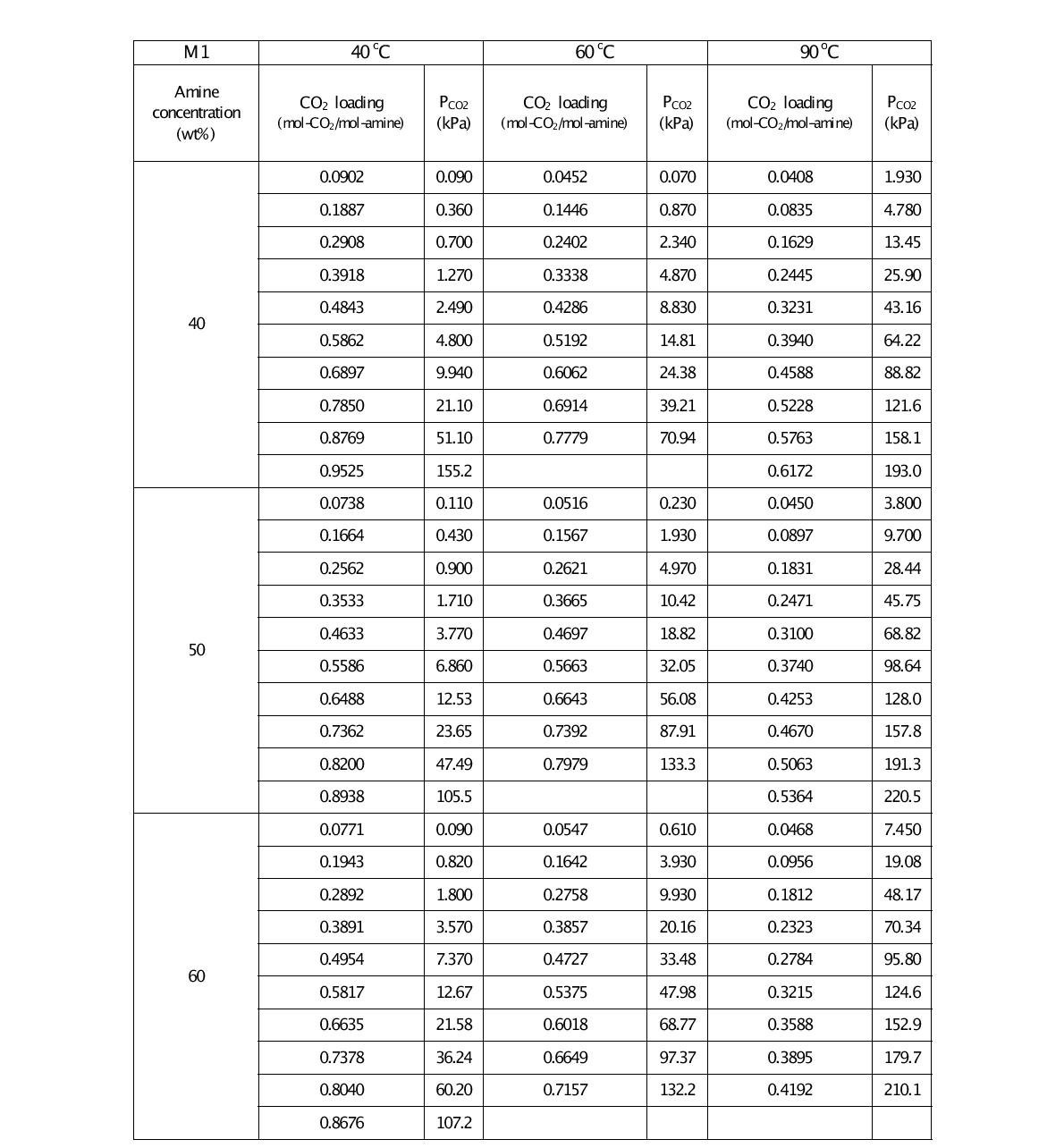 KHU-19 흡수제의 구성 아민 M1에 대한 온도별, 농도별 상평형 데이터
