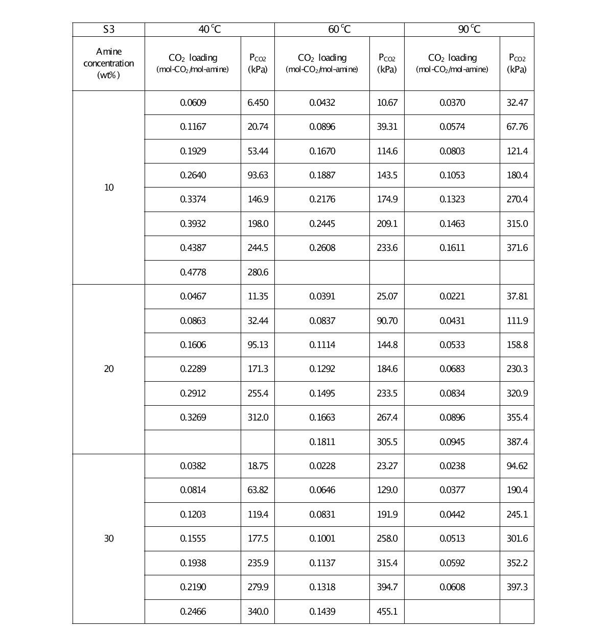 KHU-19 흡수제의 구성 아민 S3에 대한 온도별, 농도별 상평형 데이터