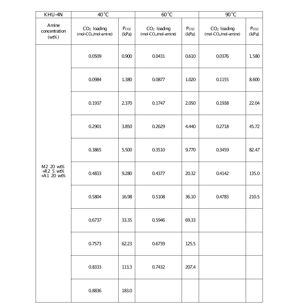 KHU-4N 흡수제의 온도별, 농도별 상평형 데이터