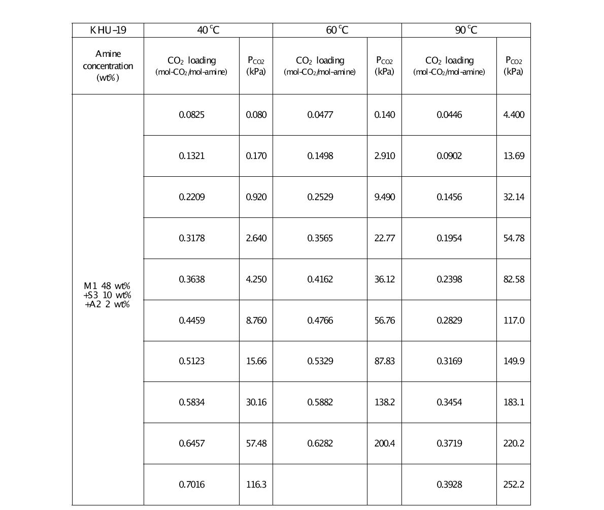 KHU-19 흡수제의 온도별, 농도별 상평형 데이터