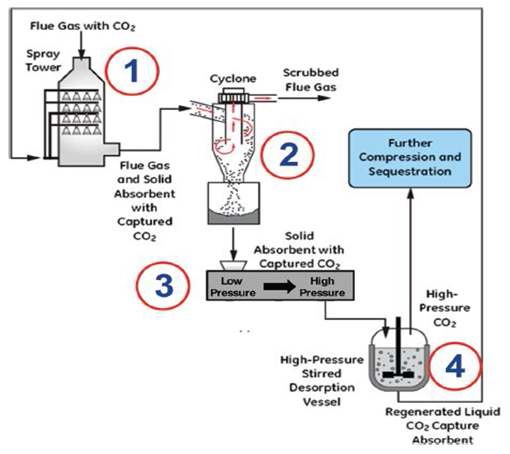 고체 상 변이를 이용한 공정의 개념도 (GE Process)