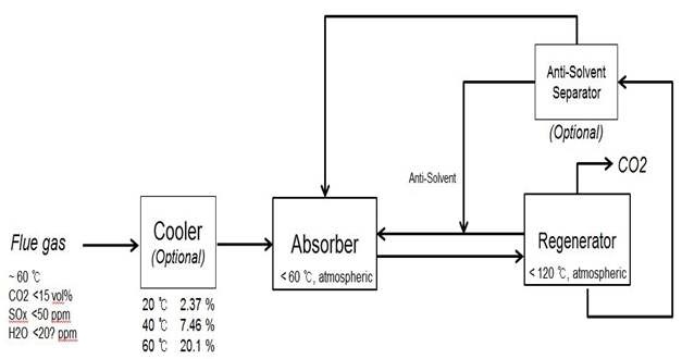 초염기 비수계 흡수제용 공정 예상 Block flow diagram