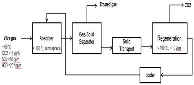 히드라진 비수계 흡수제용 공정 예상 Block flow diagram