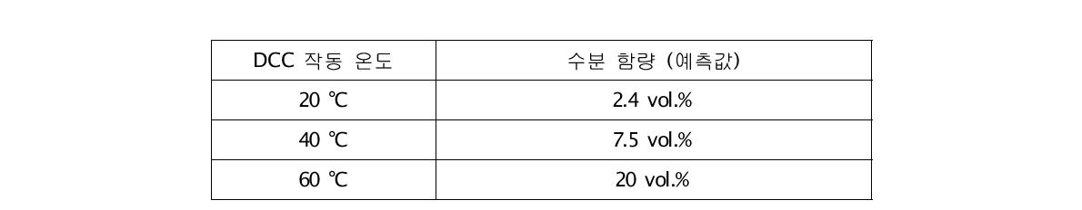 상용 DCC (Direct Contact Cooler) 사용 시 예상되는 공급가스 내 수분 함량