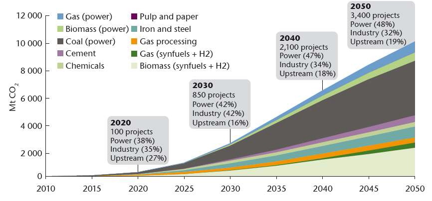 2010-50년까지의 부문별 CCS 보급 현황 [4-2-1]