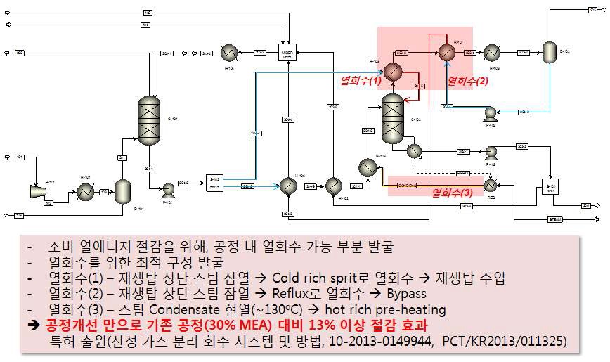 열통합 방법을 이용한 저에너지형 대표적 신공정