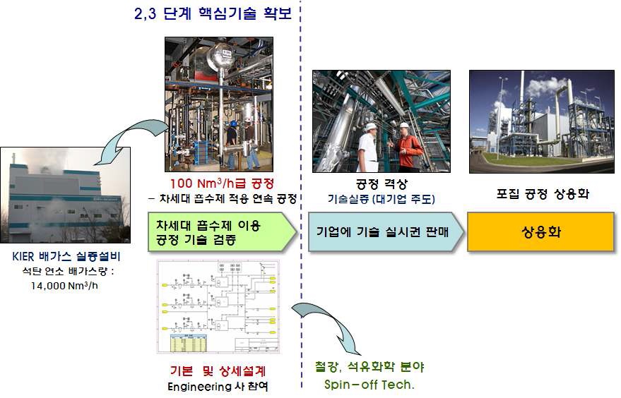 2단계 및 3단계 기술 개발의 사업화 전략