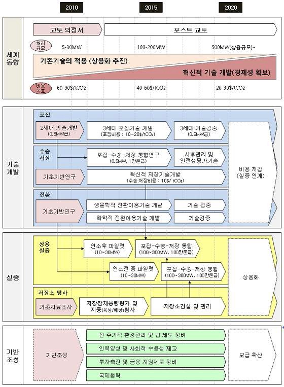 국가 CCS 기술개발 로드맵