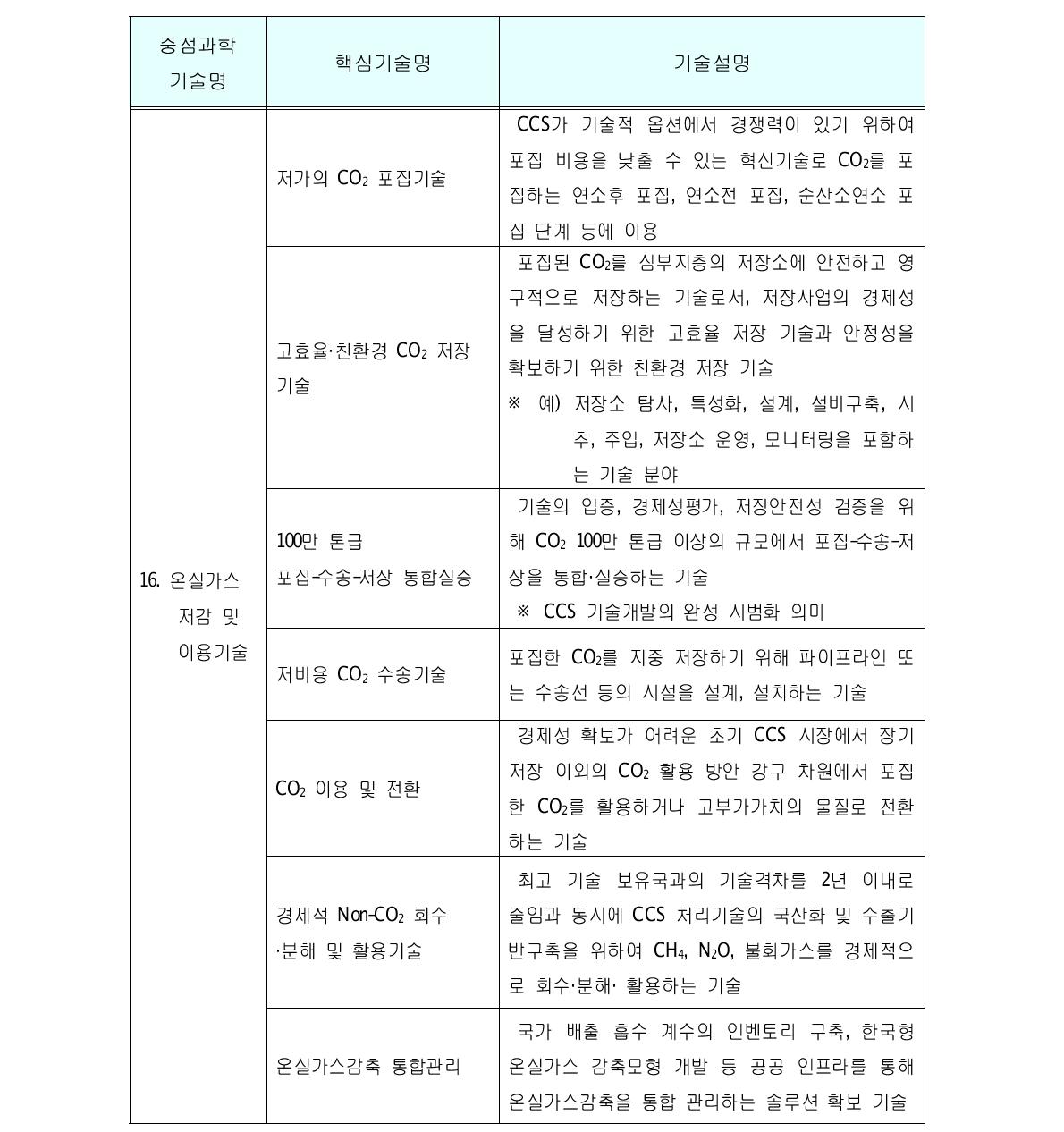 국가중점과학기술 중 깨끗하고 편리한 생활환경 구축[1-1-3]