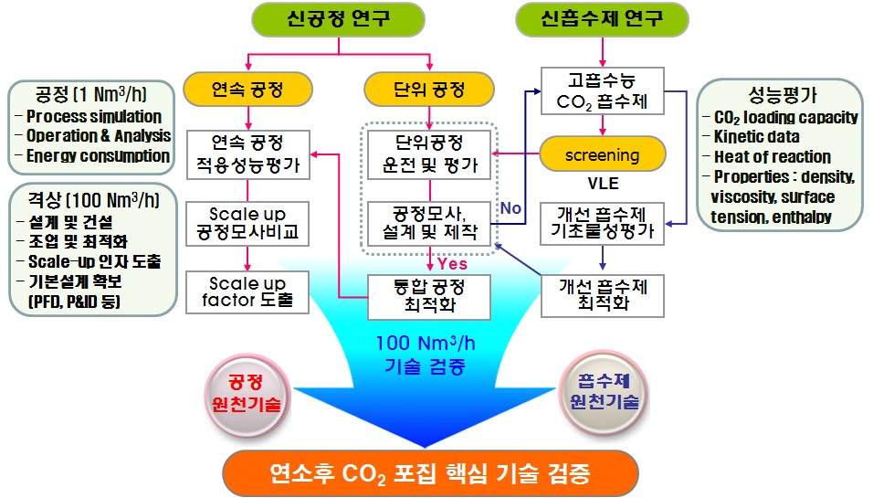 기술개발 추진방법