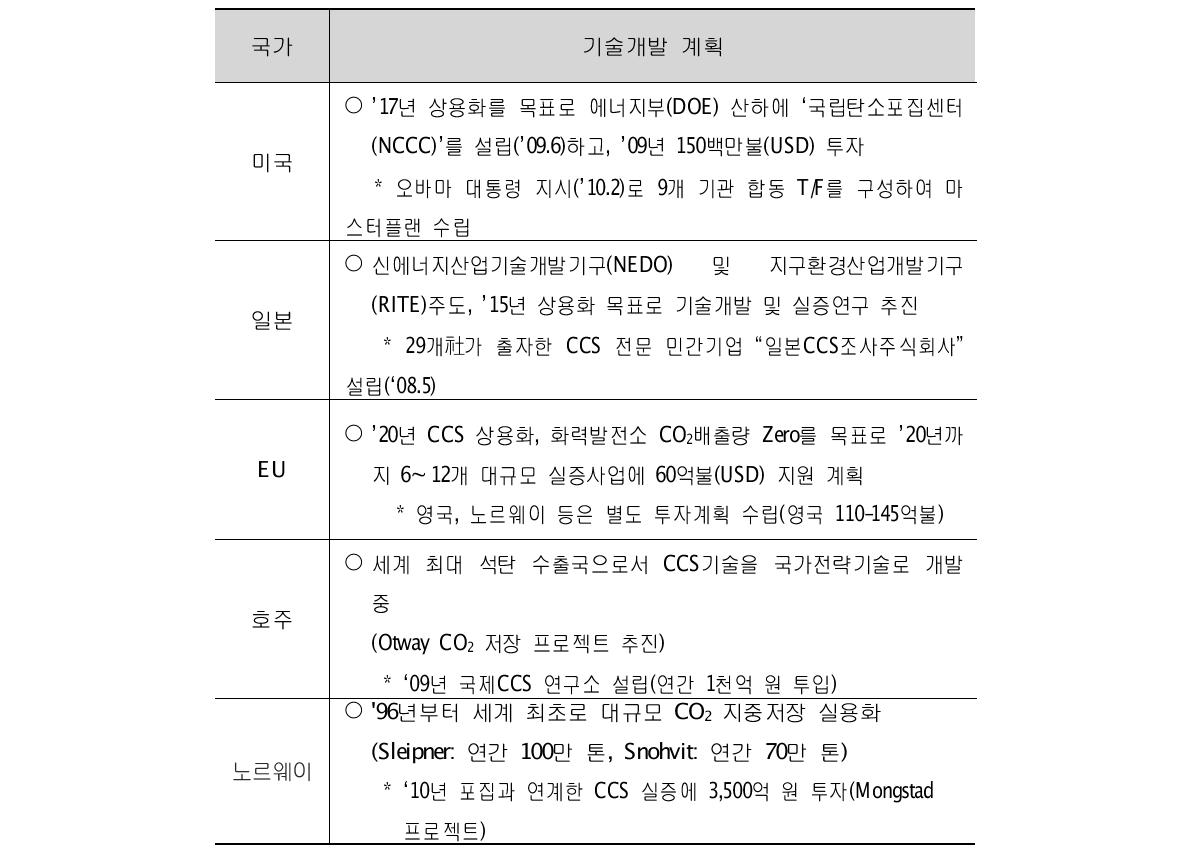 주요 선진국의 CCS 기술개발 정책