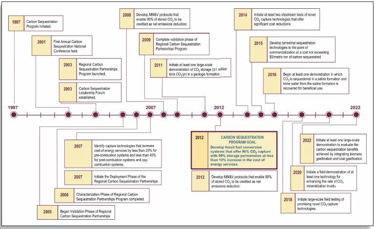 연도별 미국 CCS 기술개발 내용