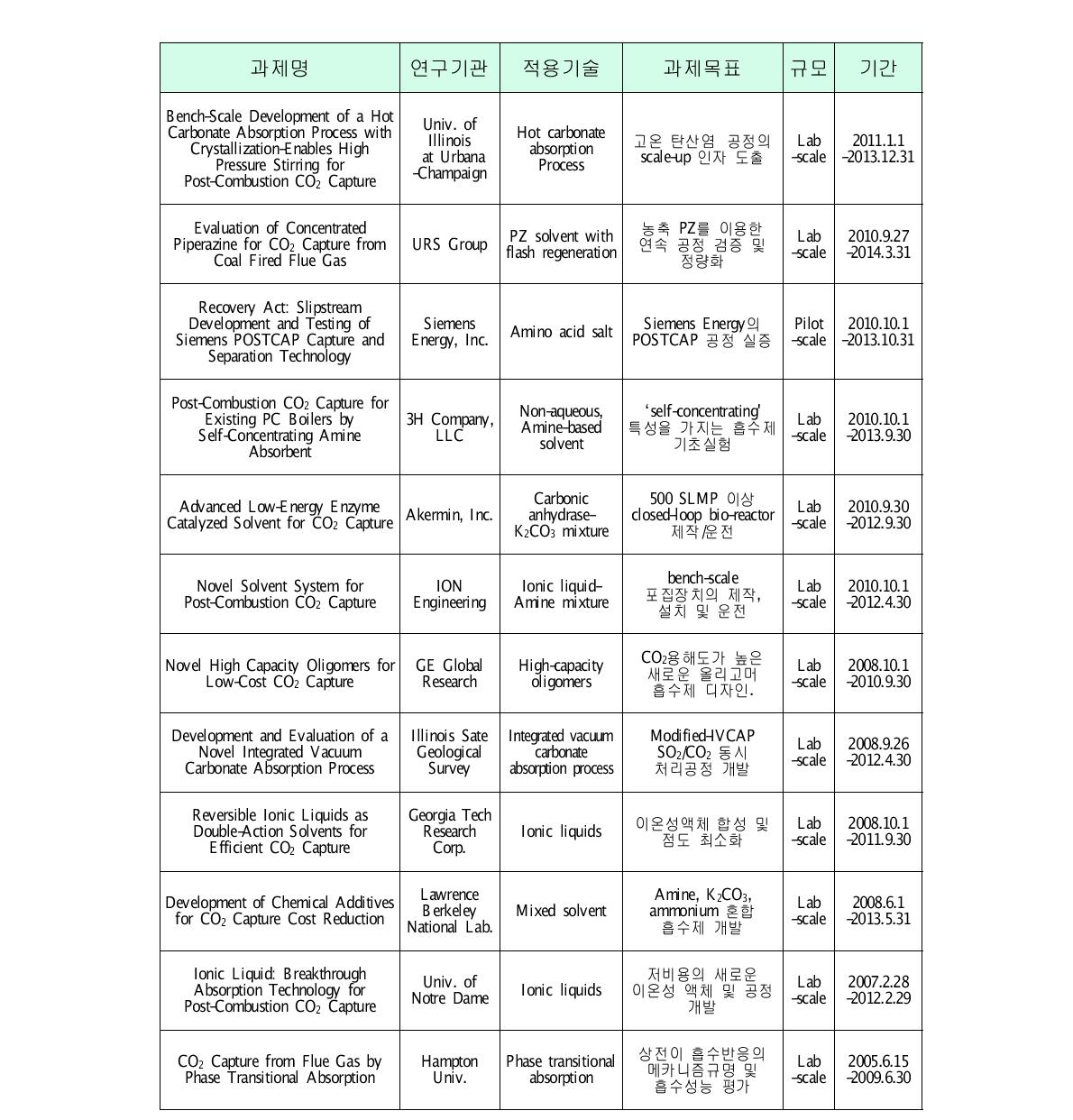 미국의 액상 포집 기술 현황 (NETL)