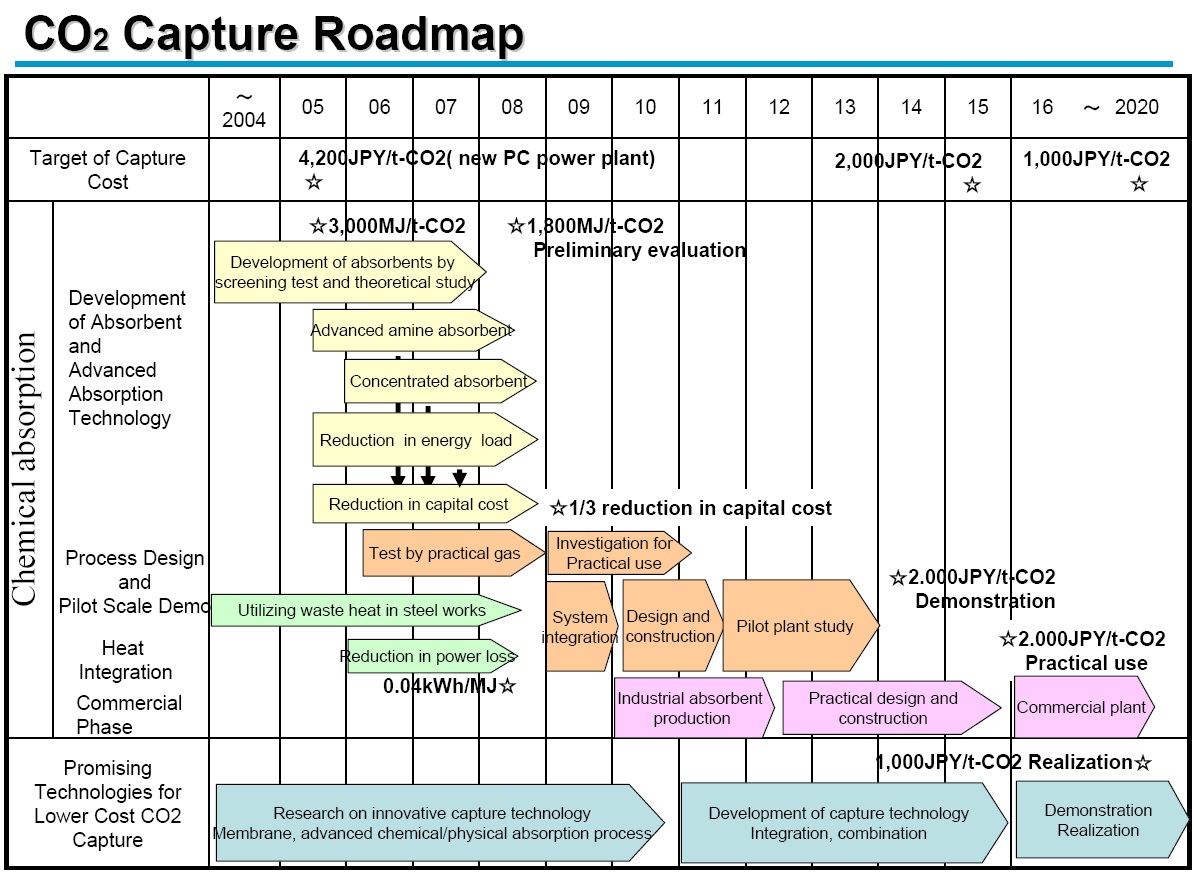 일본 RITE의 이산화탄소 포집기술 로드맵