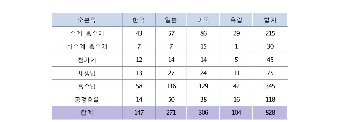 기술별 검색건수