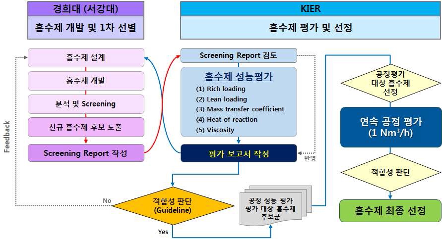 신규 흡수제 평가 및 선정 흐름도