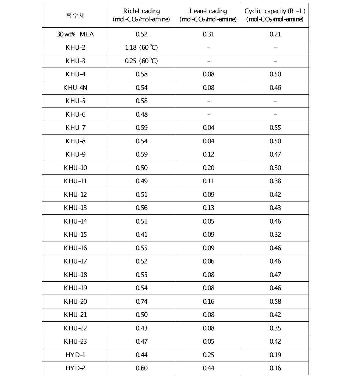 흡수제 25종의 rich loading 및 lean loading 측정결과