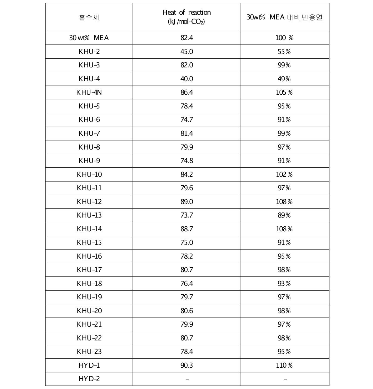 흡수제 24종의 흡수 반응열 측정 결과