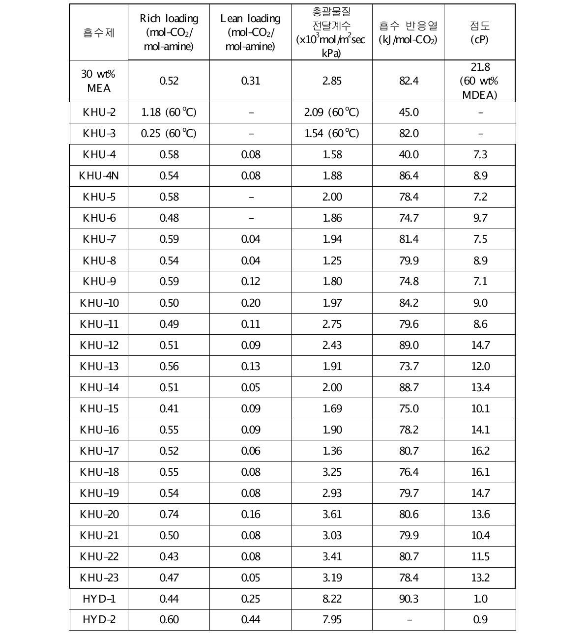 신규 저수계 흡수제 평가결과 종합