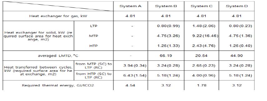 4가지 형태의 고체간 열 교환 방식에 따른 공정 성능 결과.